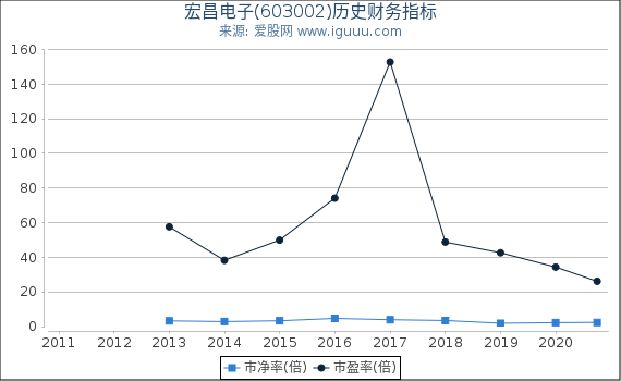 宏昌电子(603002)股东权益比率、固定资产比率等历史财务指标图 宏昌电子(603002)股东权益比率、固定资产比率等历史财务指标图