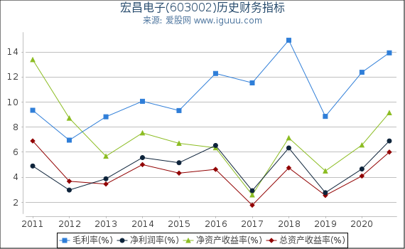 宏昌电子(603002)股东权益比率、固定资产比率等历史财务指标图 宏昌电子(603002)股东权益比率、固定资产比率等历史财务指标图