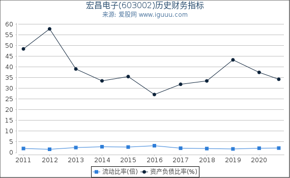 宏昌电子(603002)股东权益比率、固定资产比率等历史财务指标图 宏昌电子(603002)股东权益比率、固定资产比率等历史财务指标图
