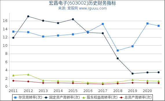 宏昌电子(603002)股东权益比率、固定资产比率等历史财务指标图 宏昌电子(603002)股东权益比率、固定资产比率等历史财务指标图