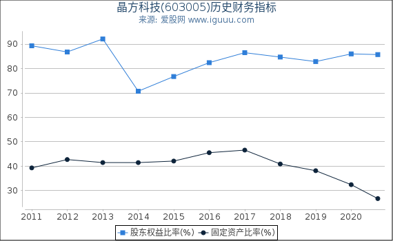 晶方科技(603005)股东权益比率、固定资产比率等历史财务指标图 晶方科技(603005)股东权益比率、固定资产比率等历史财务指标图