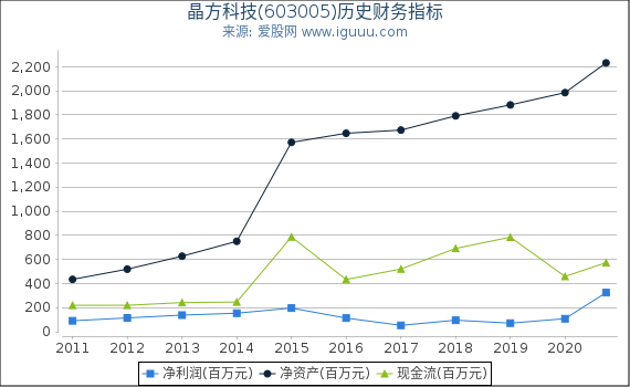 晶方科技(603005)股东权益比率、固定资产比率等历史财务指标图 晶方科技(603005)股东权益比率、固定资产比率等历史财务指标图