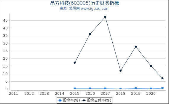 晶方科技(603005)股东权益比率、固定资产比率等历史财务指标图 晶方科技(603005)股东权益比率、固定资产比率等历史财务指标图