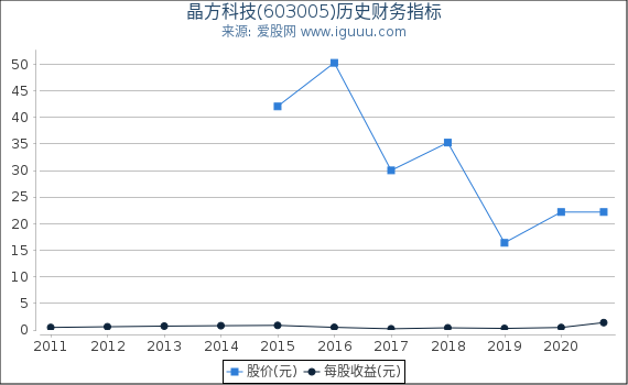 晶方科技(603005)股东权益比率、固定资产比率等历史财务指标图 晶方科技(603005)股东权益比率、固定资产比率等历史财务指标图