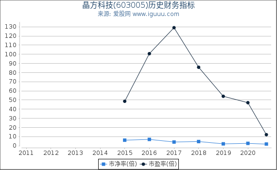 晶方科技(603005)股东权益比率、固定资产比率等历史财务指标图 晶方科技(603005)股东权益比率、固定资产比率等历史财务指标图
