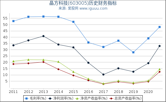 晶方科技(603005)股东权益比率、固定资产比率等历史财务指标图 晶方科技(603005)股东权益比率、固定资产比率等历史财务指标图