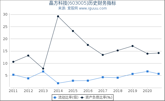 晶方科技(603005)股东权益比率、固定资产比率等历史财务指标图 晶方科技(603005)股东权益比率、固定资产比率等历史财务指标图