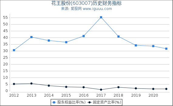 花王股份(603007)股东权益比率、固定资产比率等历史财务指标图 花王股份(603007)股东权益比率、固定资产比率等历史财务指标图