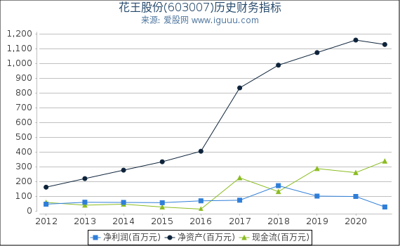 花王股份(603007)股东权益比率、固定资产比率等历史财务指标图 花王股份(603007)股东权益比率、固定资产比率等历史财务指标图