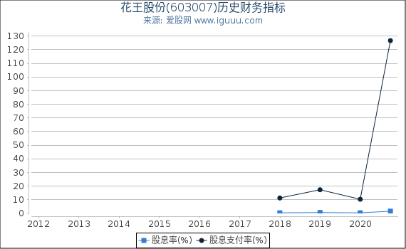 花王股份(603007)股东权益比率、固定资产比率等历史财务指标图 花王股份(603007)股东权益比率、固定资产比率等历史财务指标图