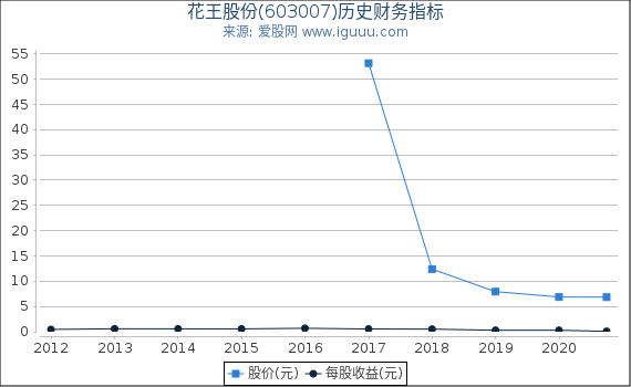 花王股份(603007)股东权益比率、固定资产比率等历史财务指标图 花王股份(603007)股东权益比率、固定资产比率等历史财务指标图