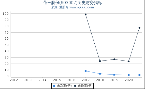 花王股份(603007)股东权益比率、固定资产比率等历史财务指标图 花王股份(603007)股东权益比率、固定资产比率等历史财务指标图