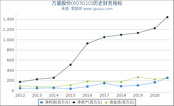 万盛股份(603010)股东权益比率、固定资产比率等历史财务指标图 万盛股份(603010)股东权益比率、固定资产比率等历史财务指标图