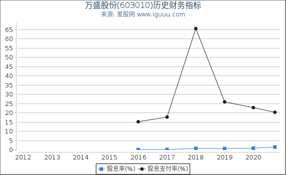 万盛股份(603010)股东权益比率、固定资产比率等历史财务指标图 万盛股份(603010)股东权益比率、固定资产比率等历史财务指标图