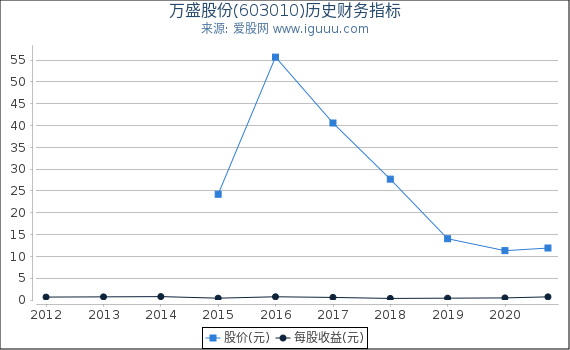万盛股份(603010)股东权益比率、固定资产比率等历史财务指标图 万盛股份(603010)股东权益比率、固定资产比率等历史财务指标图