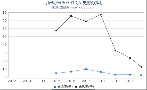 万盛股份(603010)股东权益比率、固定资产比率等历史财务指标图 万盛股份(603010)股东权益比率、固定资产比率等历史财务指标图