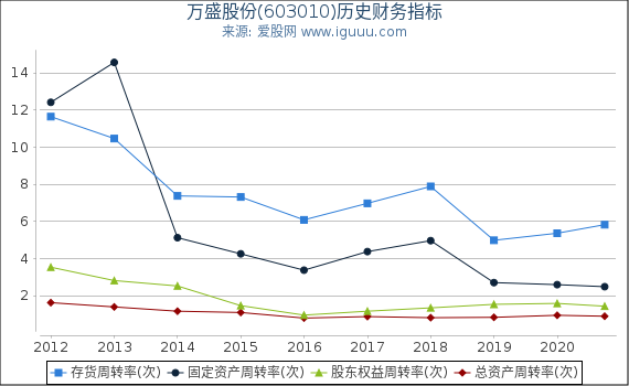 万盛股份(603010)股东权益比率、固定资产比率等历史财务指标图 万盛股份(603010)股东权益比率、固定资产比率等历史财务指标图