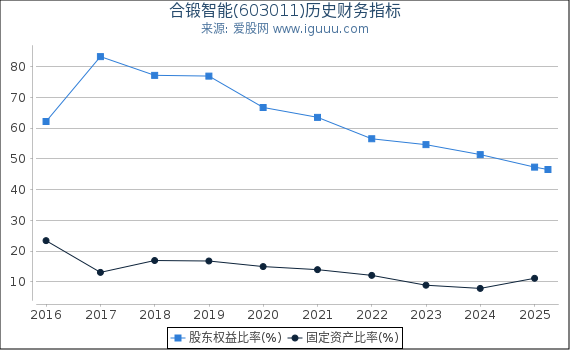 合锻智能(603011)股东权益比率、固定资产比率等历史财务指标图