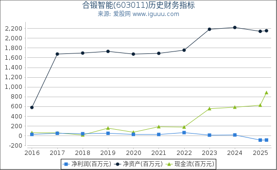 合锻智能(603011)股东权益比率、固定资产比率等历史财务指标图
