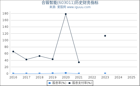 合锻智能(603011)股东权益比率、固定资产比率等历史财务指标图