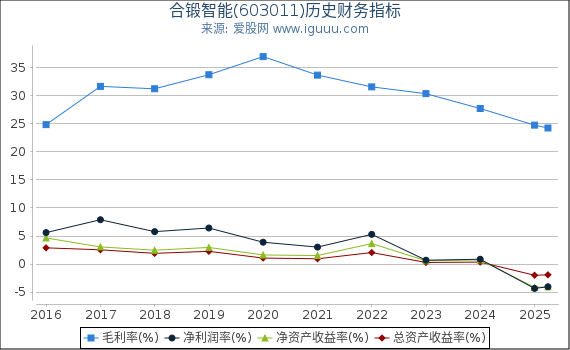 合锻智能(603011)股东权益比率、固定资产比率等历史财务指标图