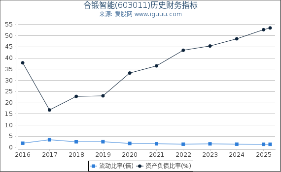 合锻智能(603011)股东权益比率、固定资产比率等历史财务指标图