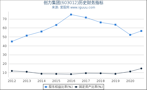 创力集团(603012)股东权益比率、固定资产比率等历史财务指标图 创力集团(603012)股东权益比率、固定资产比率等历史财务指标图