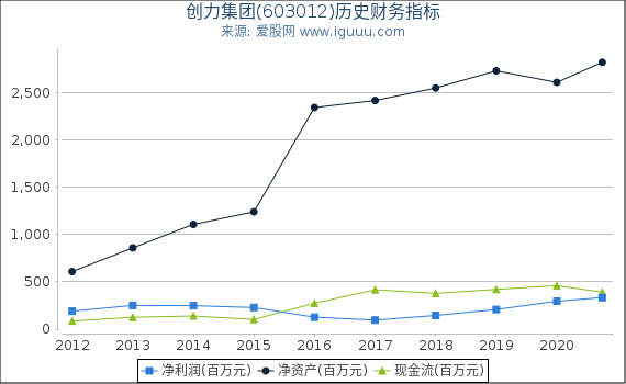 创力集团(603012)股东权益比率、固定资产比率等历史财务指标图 创力集团(603012)股东权益比率、固定资产比率等历史财务指标图