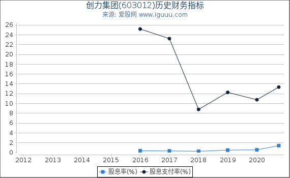 创力集团(603012)股东权益比率、固定资产比率等历史财务指标图 创力集团(603012)股东权益比率、固定资产比率等历史财务指标图