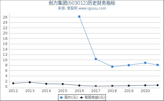 创力集团(603012)股东权益比率、固定资产比率等历史财务指标图 创力集团(603012)股东权益比率、固定资产比率等历史财务指标图