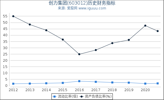 创力集团(603012)股东权益比率、固定资产比率等历史财务指标图 创力集团(603012)股东权益比率、固定资产比率等历史财务指标图