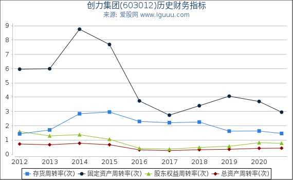 创力集团(603012)股东权益比率、固定资产比率等历史财务指标图 创力集团(603012)股东权益比率、固定资产比率等历史财务指标图