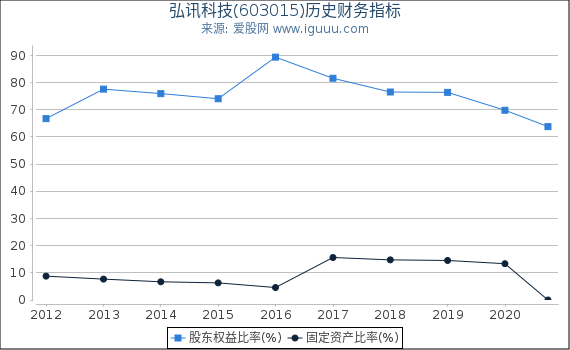弘讯科技(603015)股东权益比率、固定资产比率等历史财务指标图 弘讯科技(603015)股东权益比率、固定资产比率等历史财务指标图