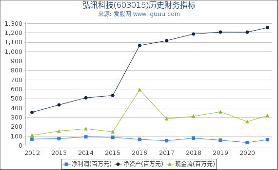 弘讯科技(603015)股东权益比率、固定资产比率等历史财务指标图 弘讯科技(603015)股东权益比率、固定资产比率等历史财务指标图