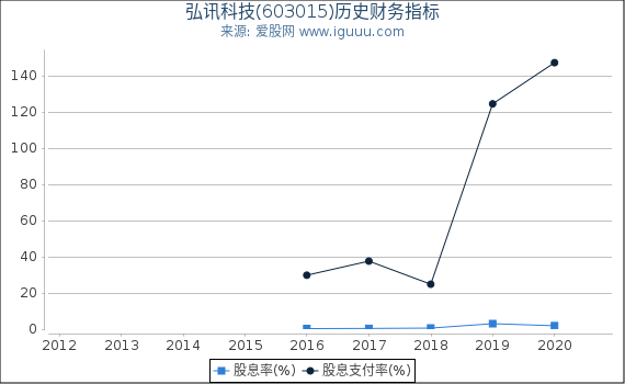 弘讯科技(603015)股东权益比率、固定资产比率等历史财务指标图 弘讯科技(603015)股东权益比率、固定资产比率等历史财务指标图
