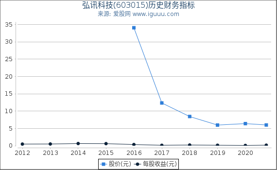 弘讯科技(603015)股东权益比率、固定资产比率等历史财务指标图 弘讯科技(603015)股东权益比率、固定资产比率等历史财务指标图