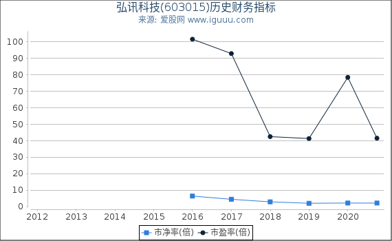 弘讯科技(603015)股东权益比率、固定资产比率等历史财务指标图 弘讯科技(603015)股东权益比率、固定资产比率等历史财务指标图
