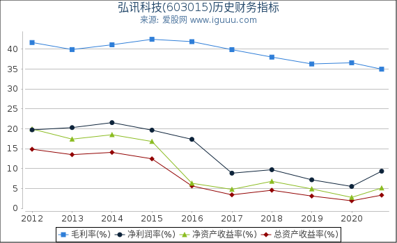 弘讯科技(603015)股东权益比率、固定资产比率等历史财务指标图 弘讯科技(603015)股东权益比率、固定资产比率等历史财务指标图