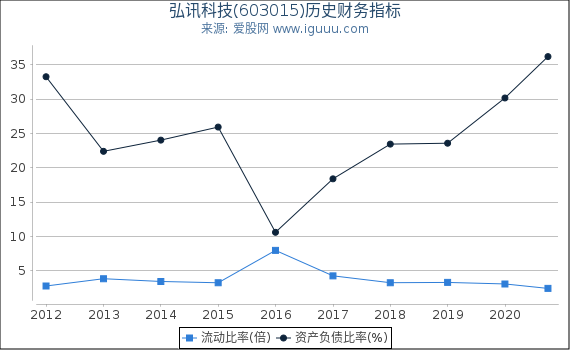 弘讯科技(603015)股东权益比率、固定资产比率等历史财务指标图 弘讯科技(603015)股东权益比率、固定资产比率等历史财务指标图