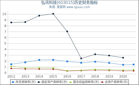 弘讯科技(603015)股东权益比率、固定资产比率等历史财务指标图 弘讯科技(603015)股东权益比率、固定资产比率等历史财务指标图