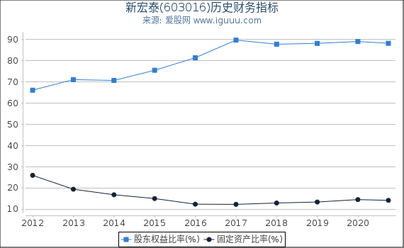 新宏泰(603016)股东权益比率、固定资产比率等历史财务指标图 新宏泰(603016)股东权益比率、固定资产比率等历史财务指标图