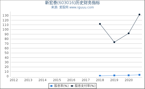 新宏泰(603016)股东权益比率、固定资产比率等历史财务指标图 新宏泰(603016)股东权益比率、固定资产比率等历史财务指标图