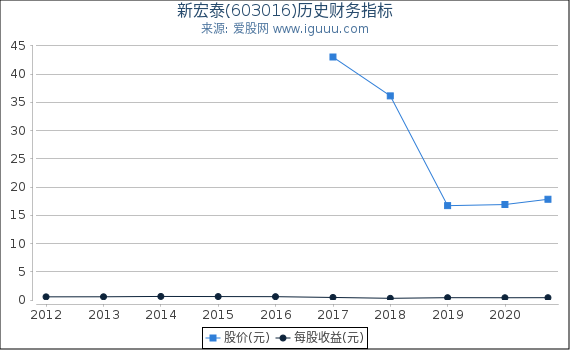 新宏泰(603016)股东权益比率、固定资产比率等历史财务指标图 新宏泰(603016)股东权益比率、固定资产比率等历史财务指标图
