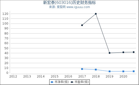 新宏泰(603016)股东权益比率、固定资产比率等历史财务指标图 新宏泰(603016)股东权益比率、固定资产比率等历史财务指标图