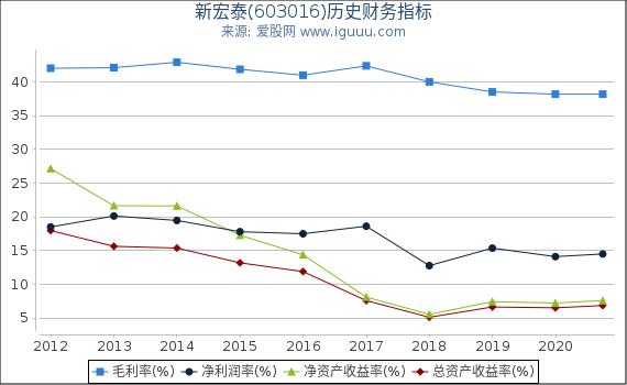 新宏泰(603016)股东权益比率、固定资产比率等历史财务指标图 新宏泰(603016)股东权益比率、固定资产比率等历史财务指标图