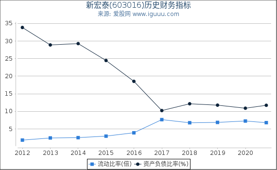新宏泰(603016)股东权益比率、固定资产比率等历史财务指标图 新宏泰(603016)股东权益比率、固定资产比率等历史财务指标图