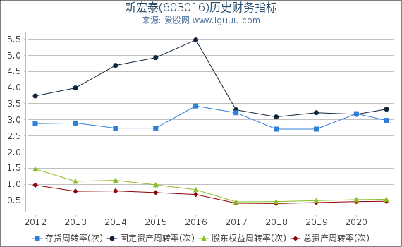 新宏泰(603016)股东权益比率、固定资产比率等历史财务指标图 新宏泰(603016)股东权益比率、固定资产比率等历史财务指标图