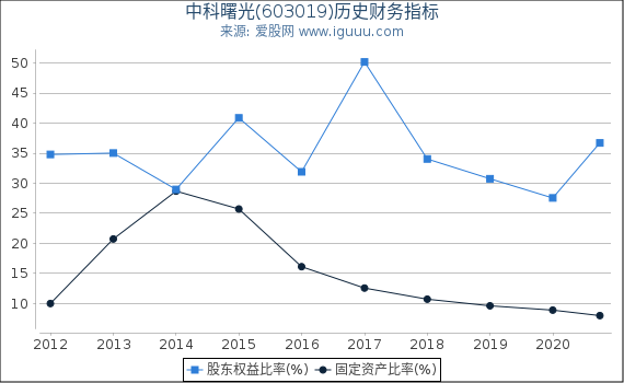 中科曙光(603019)股东权益比率、固定资产比率等历史财务指标图 中科曙光(603019)股东权益比率、固定资产比率等历史财务指标图