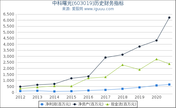 中科曙光(603019)股东权益比率、固定资产比率等历史财务指标图 中科曙光(603019)股东权益比率、固定资产比率等历史财务指标图