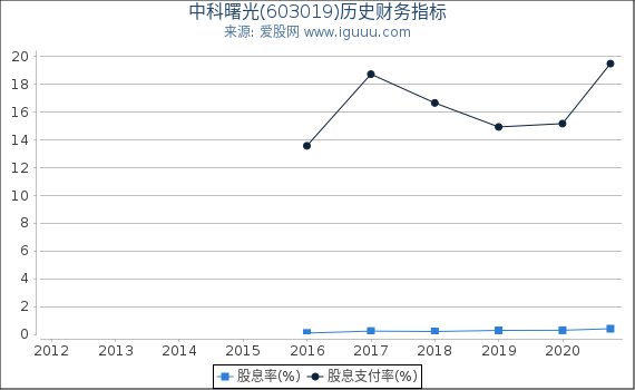 中科曙光(603019)股东权益比率、固定资产比率等历史财务指标图 中科曙光(603019)股东权益比率、固定资产比率等历史财务指标图